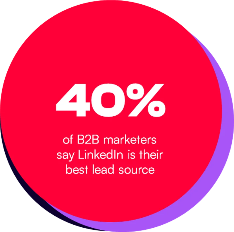 40% of B2B marketers say LinkedIn is their best lead source