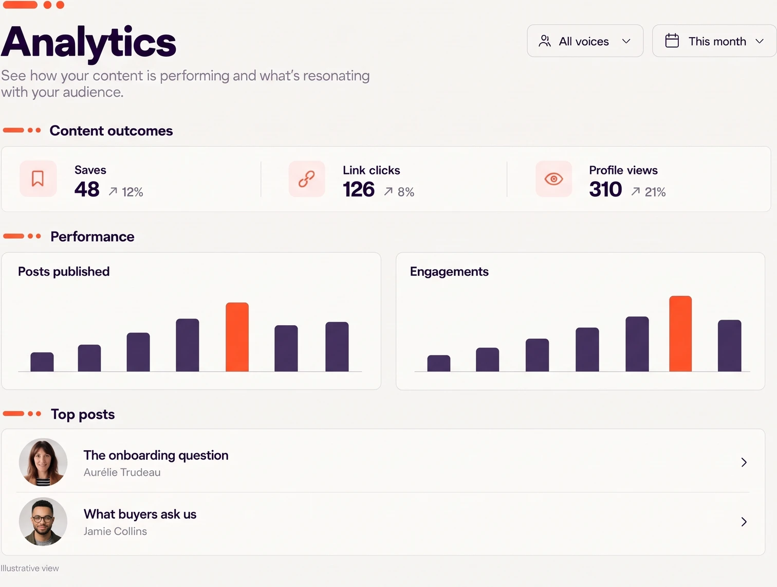Analytics: saves, link clicks and profile views up this month, posts and engagement over time, then the same month by person.